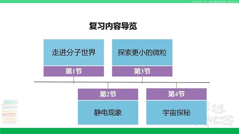 苏科版八年级物理下册同步教学课件第七章从粒子到宇宙-单元复习第3页