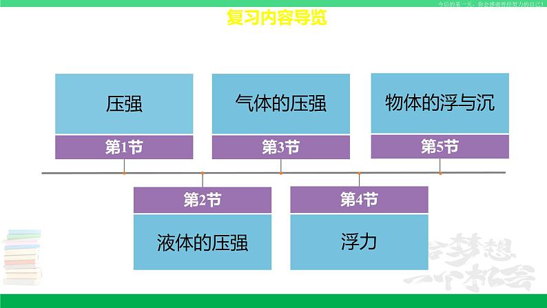 苏科版八年级物理下册同步教学课件第十章 压强和浮力-单元总结复习（第一课时）第3页