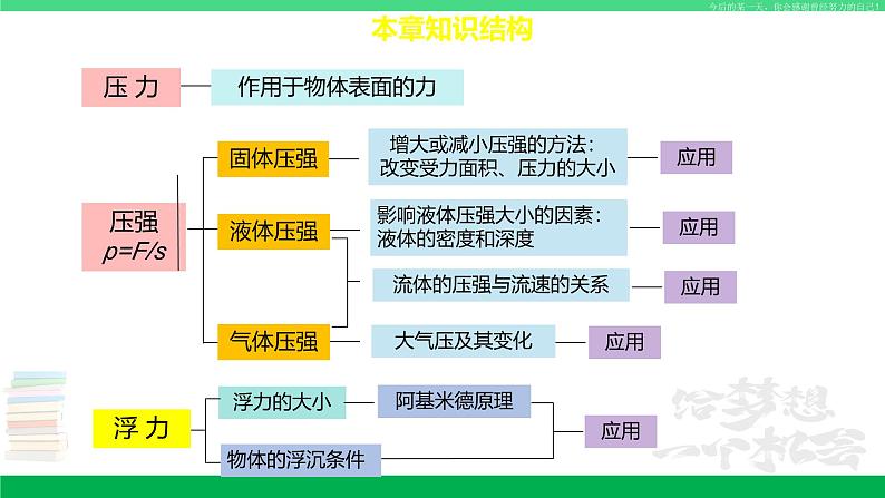 苏科版八年级物理下册同步教学课件第十章 压强和浮力-单元总结复习（第一课时）第4页