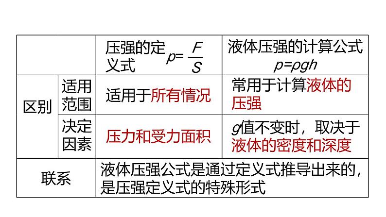 人教版2024八年级下册物理 第九章第二节第2课时液体的压强 课件第8页