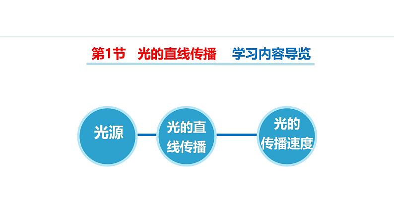 人教版八年级上册物理-4.1光的直线传播【课件】第3页