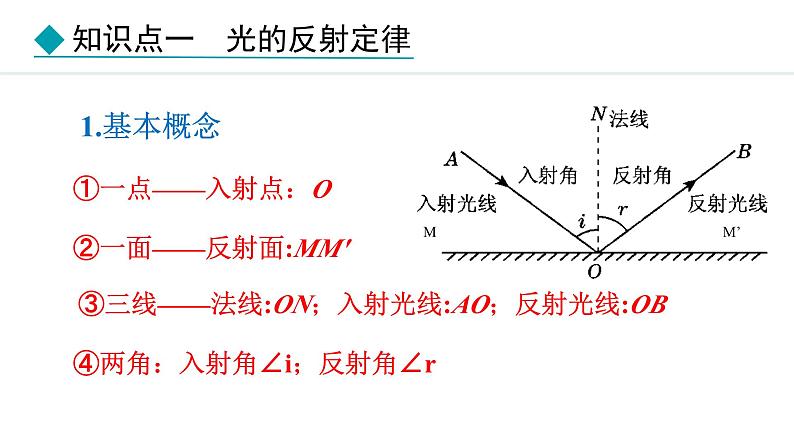 人教版八年级上册物理-4.2光的反射【课件】第5页