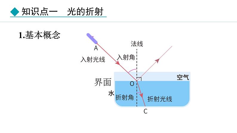 人教版八年级上册物理-4.4光的折射【课件】第4页