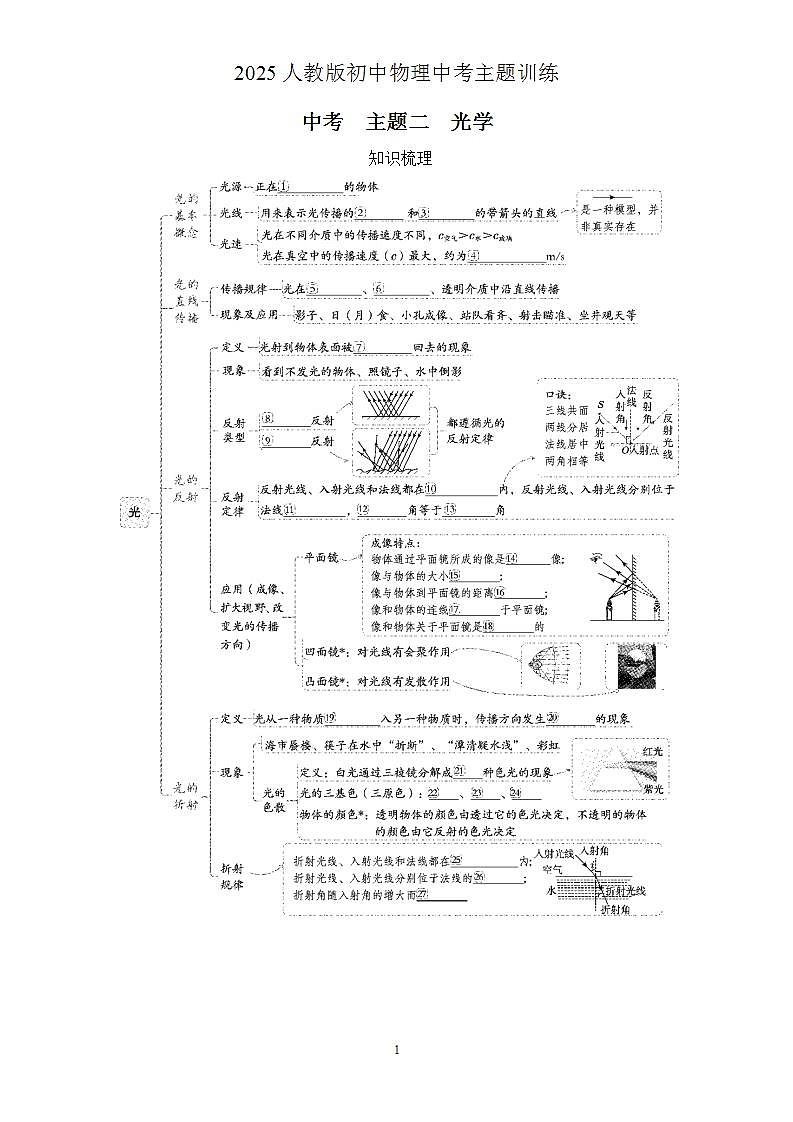 2025人教初中物理中考主题训练（二） 光学第1页