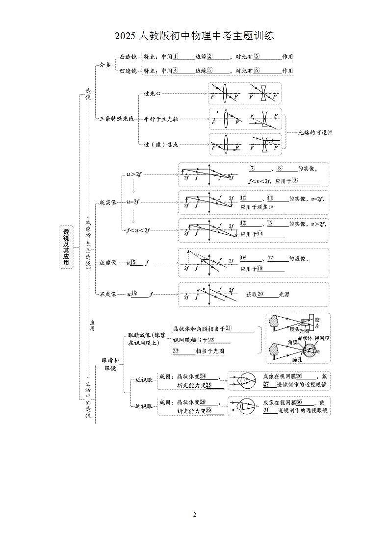 2025人教初中物理中考主题训练（二） 光学第2页