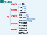 人教版（2024） 八年級(jí)上冊(cè)物理第二章 聲現(xiàn)象 復(fù)習(xí)課件