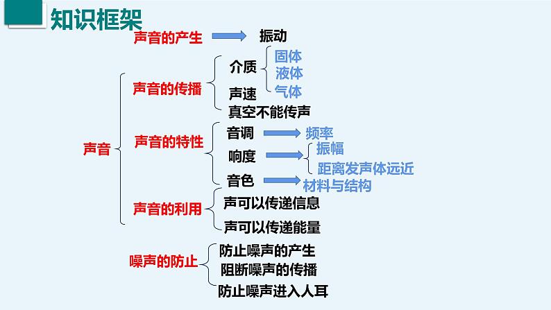 人教版（2024） 八年级上册物理第二章 声现象 复习课件第2页