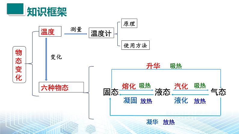 人教版（2024） 八年级上册物理第三章 物态变化 复习课件第2页