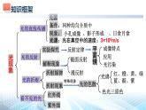 人教版（2024） 八年级上册物理第四章 光现象 复习课件