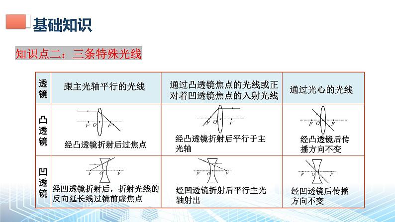 人教版（2024） 八年级上册物理第五章 透镜及其应用 复习课件第4页