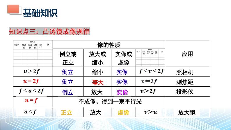 人教版（2024） 八年级上册物理第五章 透镜及其应用 复习课件第5页