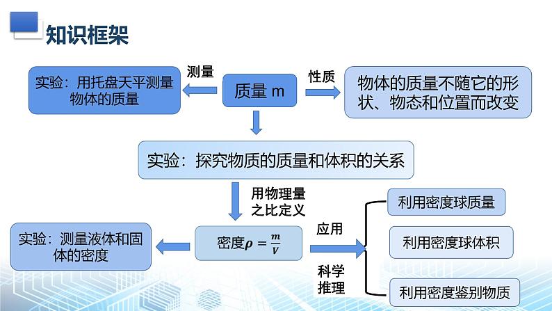 人教版（2024）八年级上册物理第六章 质量与密度 复习课件第2页