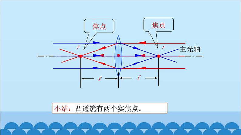 沪科版（2024）物理八年级上册 第四章 第一节 凸透镜与凹透镜课件第6页