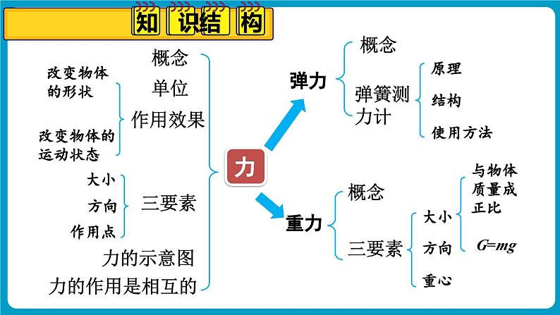 人教版（2024）物理八年级下册--第七章 力 章末复习（课件）第2页