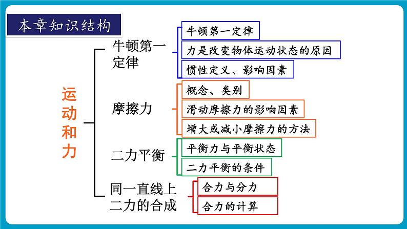 人教版（2024）物理八年级下册--第八章 运动和力 章末复习（课件）第2页