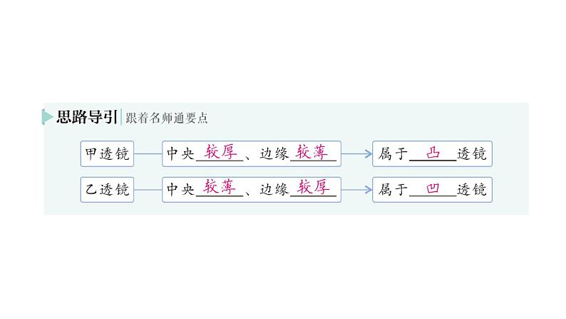 初中物理新沪科版八年级全册第四章第一节 凸透镜与凹透镜作业课件2024秋第3页