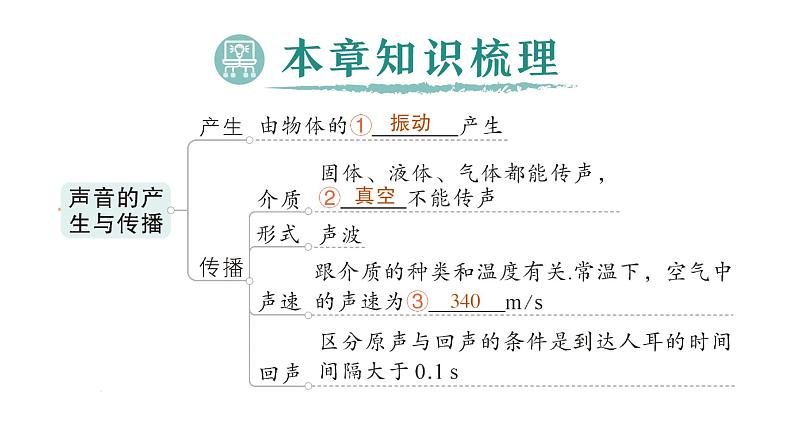 初中物理新沪科版八年级全册第二章 声的世界复习提升作业课件2024秋第2页