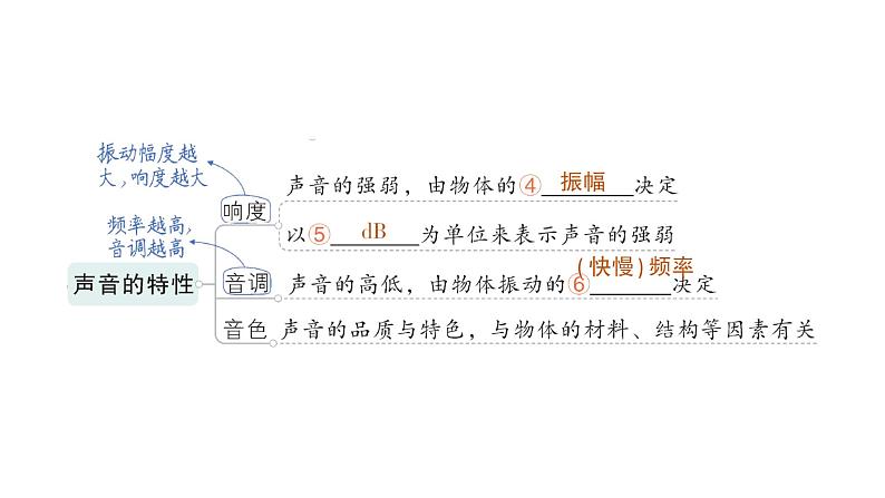 初中物理新沪科版八年级全册第二章 声的世界复习提升作业课件2024秋第3页