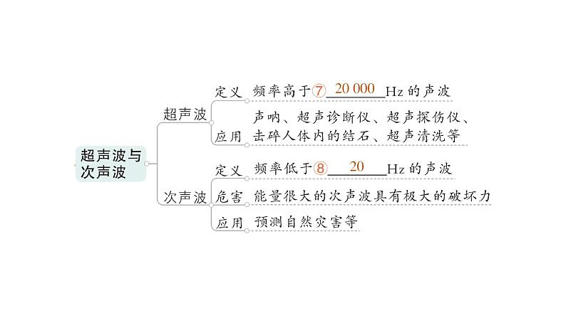 初中物理新沪科版八年级全册第二章 声的世界复习提升作业课件2024秋第4页