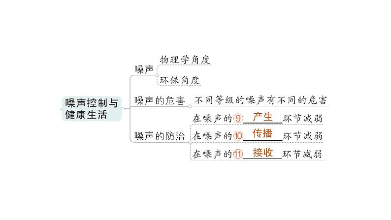 初中物理新沪科版八年级全册第二章 声的世界复习提升作业课件2024秋第5页