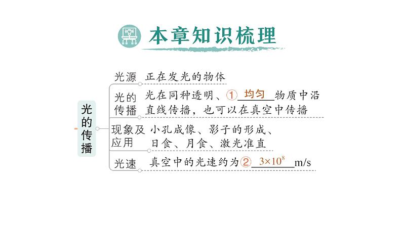 初中物理新沪科版八年级全册第三章 光的世界复习提升作业课件2024秋第2页