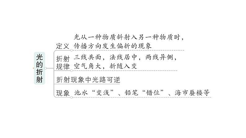 初中物理新沪科版八年级全册第三章 光的世界复习提升作业课件2024秋第5页