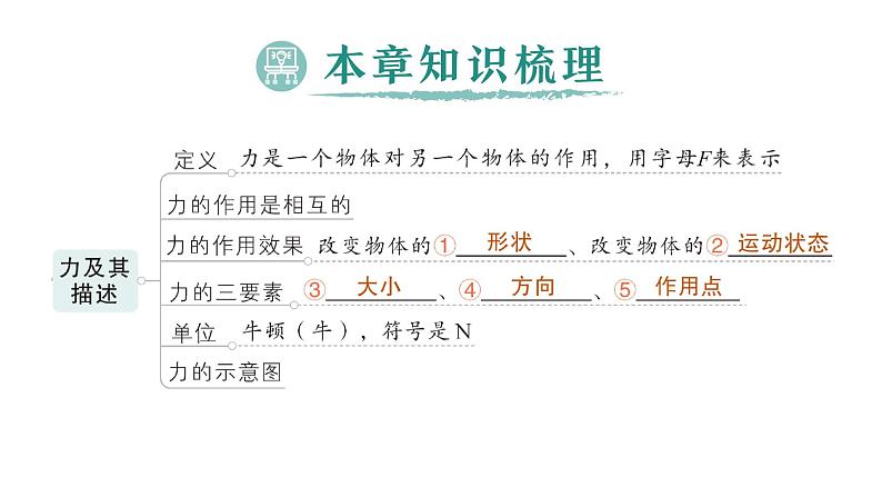 初中物理新沪科版八年级全册第六章 熟悉而陌生的力复习提升作业课件2024秋第2页