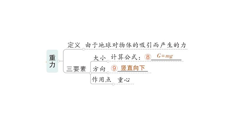 初中物理新沪科版八年级全册第六章 熟悉而陌生的力复习提升作业课件2024秋第4页