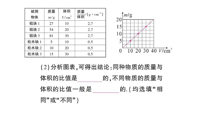 初中物理新沪科版八年级全册第五章第三节第一课时 探究物质的密度作业课件（2024秋）第3页