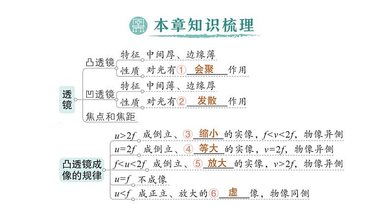 初中物理新北师大版八年级上册第五章 透镜及其应用复习提升作业课件2024秋第2页