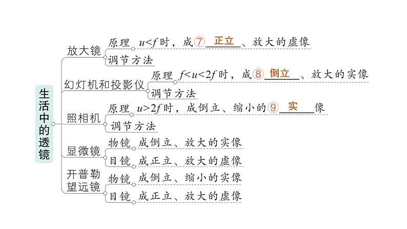 初中物理新北师大版八年级上册第五章 透镜及其应用复习提升作业课件2024秋第3页