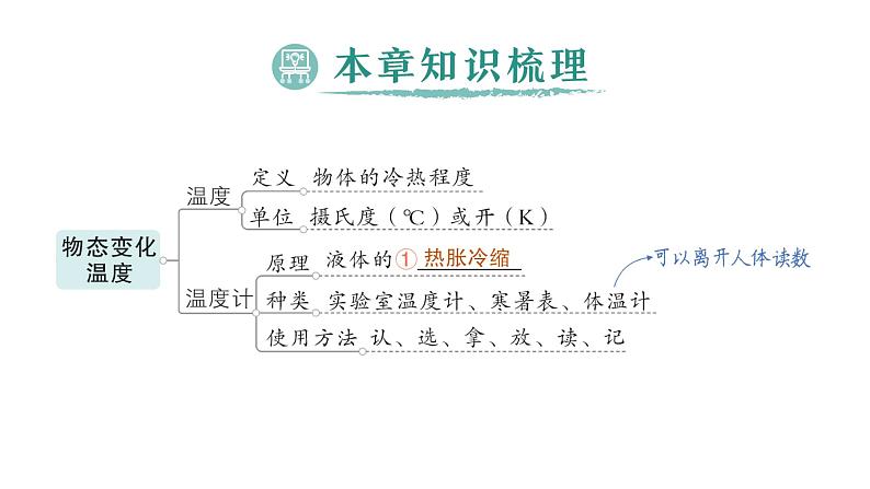 初中物理新北师大版八年级上册第一章 物态及其变化复习提升作业课件2024秋第2页