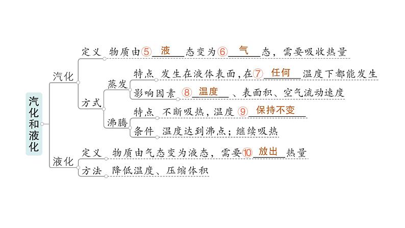 初中物理新北师大版八年级上册第一章 物态及其变化复习提升作业课件2024秋第4页