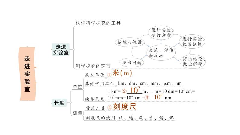 初中物理新教科版八年级上册第一章 走进实验室复习提升作业课件2024秋第2页