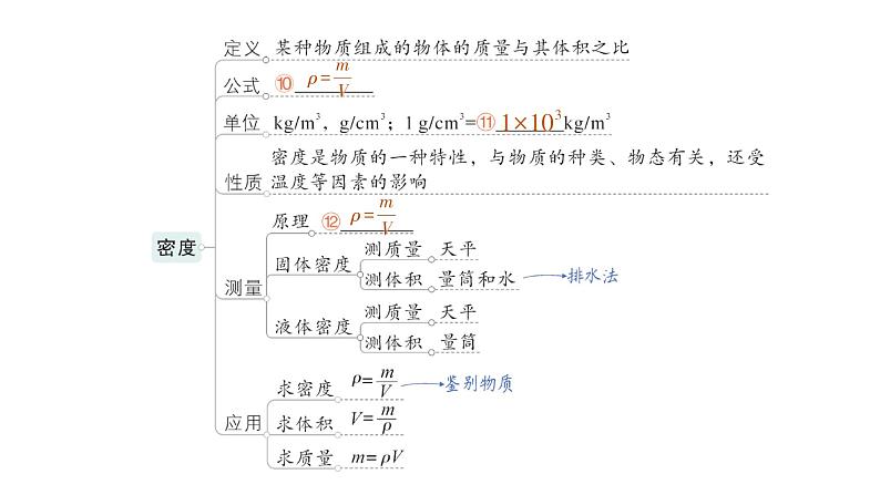 初中物理新教科版八年级上册第六章 质量与密度复习提升作业课件2024秋第3页