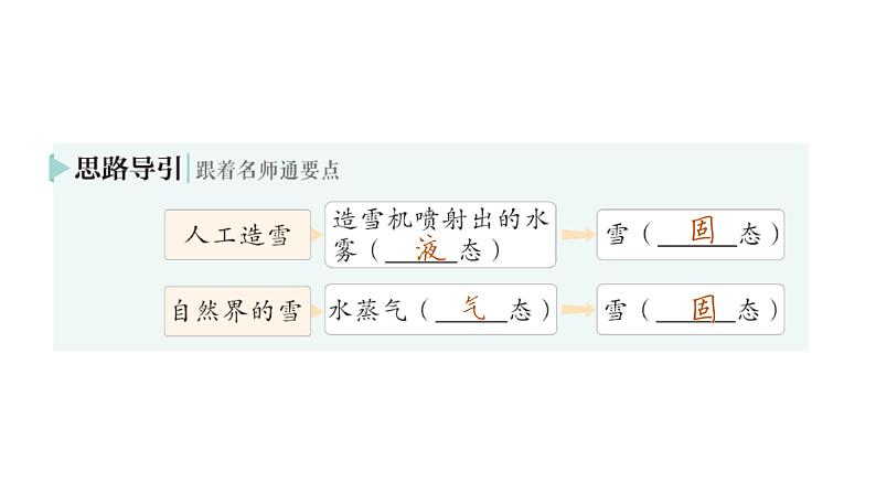 初中物理新教科版八年级上册第五章第四节 升华和凝华作业课件2024秋第6页