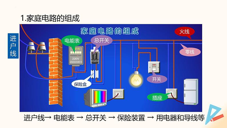 15.4 家庭电路与安全用电（课件）九年级物理下册 （苏科版）第6页