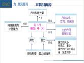 【人教版】八下物理  第七章 力 单元复习（课件+单元知识清单+测试卷）