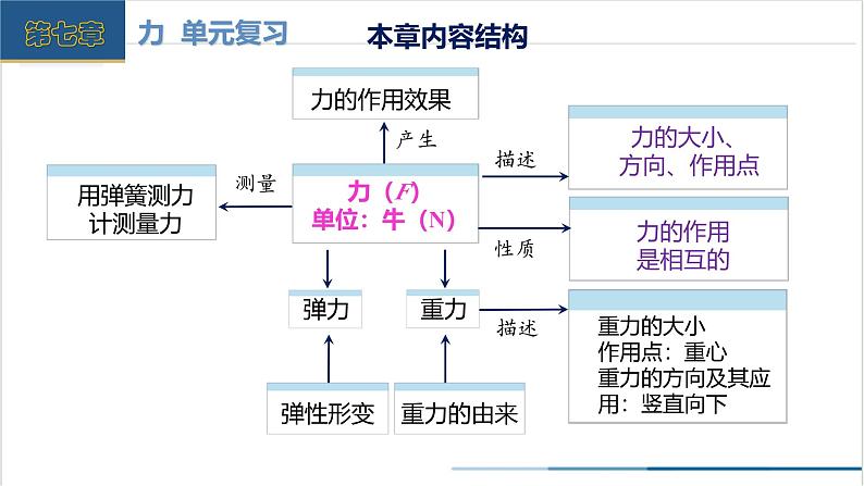 第七章 力（单元复习课件）第4页