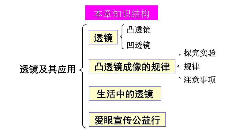 初中物理新北师大版八年级上册第五章 透镜及其应用整理与复习教学课件2024秋第2页