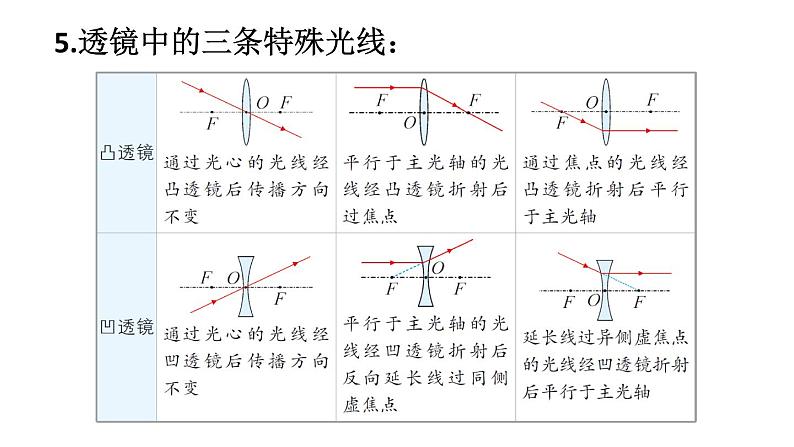 初中物理新北师大版八年级上册第五章 透镜及其应用整理与复习教学课件2024秋第7页