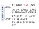 初中物理新沪科版八年级全册第二章 声的世界复习教学课件2024秋