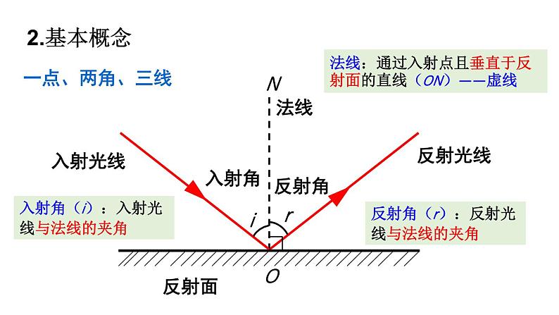 初中物理新沪科版八年级全册第三章第一节第二课时 光的反射教学课件2024秋第6页