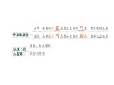 初中物理新教科版八年级上册第五章 物态变化复习提升作业课件2024秋