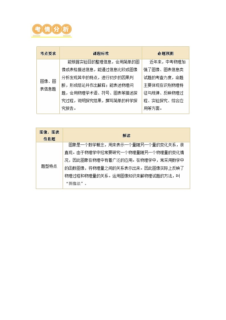 中考物理二轮复习讲练测(全国通用)专题15图像、图表信息题(讲练)(原卷版+解析)第2页