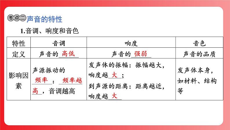 第01讲 声与电磁波（课件）-2025年中考物理一轮复习课件第7页