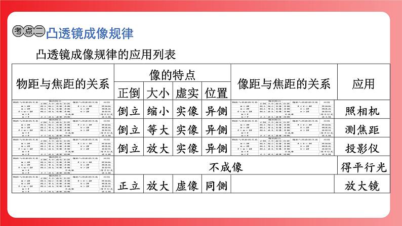 第03讲 透镜及其应用（课件）-2025年中考物理一轮复习课件第6页