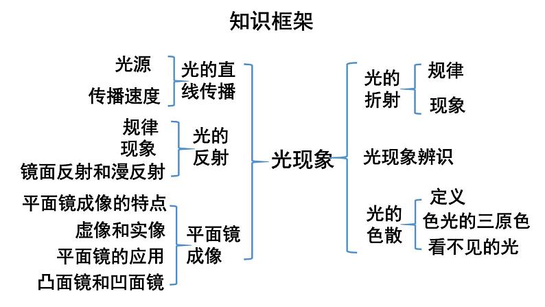 初中物理新人教版八年级上册第四章 光现象复习总结教学课件2024秋第2页