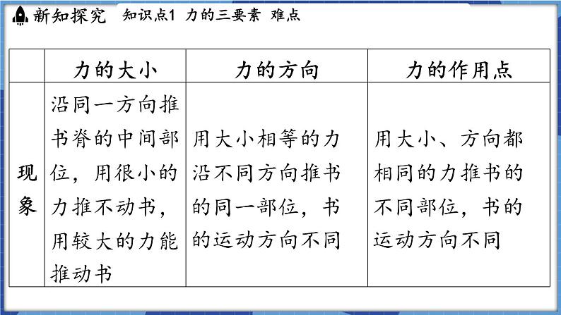 教科版（2024）物理八年级下册--7.2 力的描述（课件）第4页