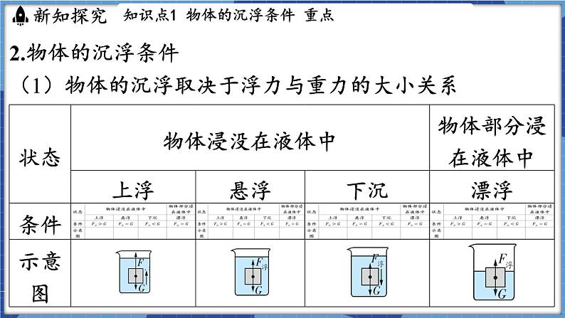 教科版（2024）物理八年级下册--10.4 沉与浮（课件）第5页